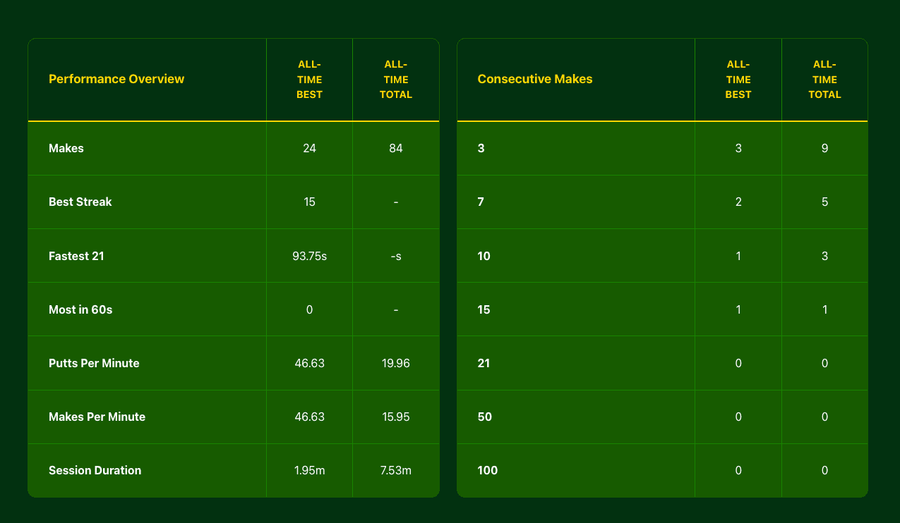 Performance Overview and Consecutive Makes Statistics